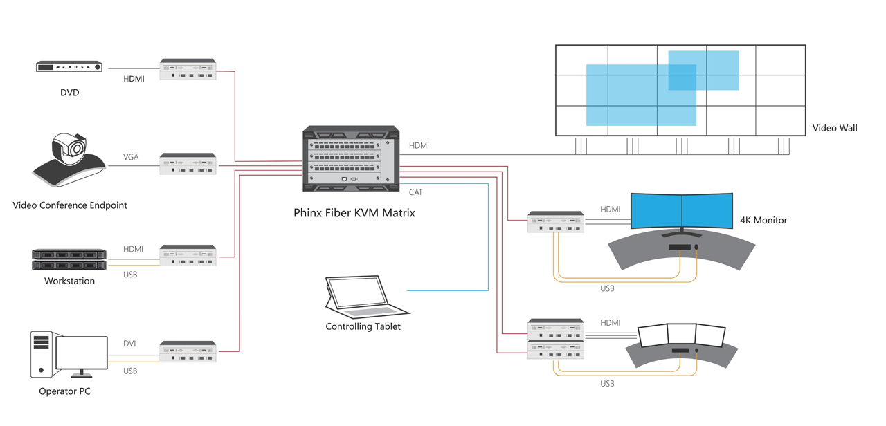Схема Phinx волоконной KVM матрицы - 288 портов